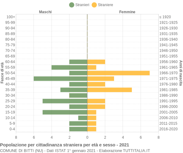 Grafico cittadini stranieri - Bitti 2021