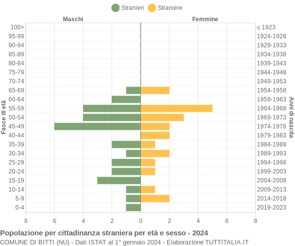 Grafico cittadini stranieri - Bitti 2024