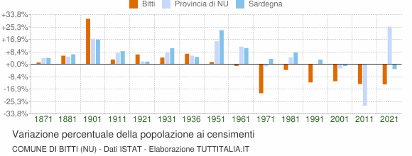 Grafico variazione percentuale della popolazione Comune di Bitti (NU)