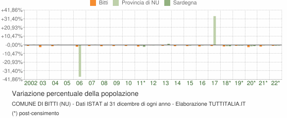 Variazione percentuale della popolazione Comune di Bitti (NU)