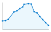 Grafico andamento storico popolazione Comune di Bitti (NU)