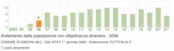 Grafico andamento popolazione stranieri Comune di Gadoni (NU)