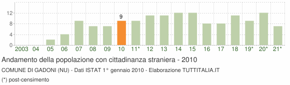 Grafico andamento popolazione stranieri Comune di Gadoni (NU)