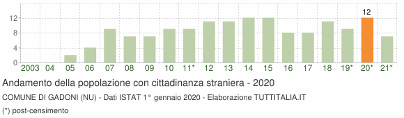 Grafico andamento popolazione stranieri Comune di Gadoni (NU)
