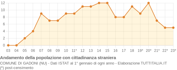 Andamento popolazione stranieri Comune di Gadoni (NU)