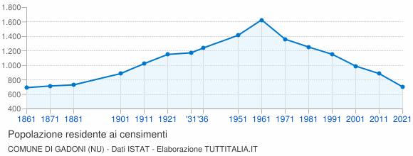 Grafico andamento storico popolazione Comune di Gadoni (NU)