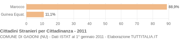 Grafico cittadinanza stranieri - Gadoni 2011