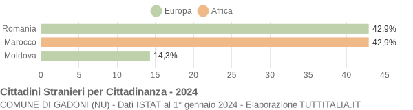 Grafico cittadinanza stranieri - Gadoni 2024