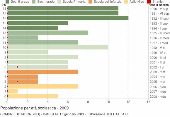 Grafico Popolazione in età scolastica - Gadoni 2009