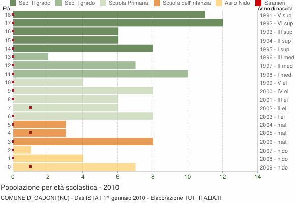 Grafico Popolazione in età scolastica - Gadoni 2010
