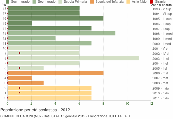 Grafico Popolazione in età scolastica - Gadoni 2012