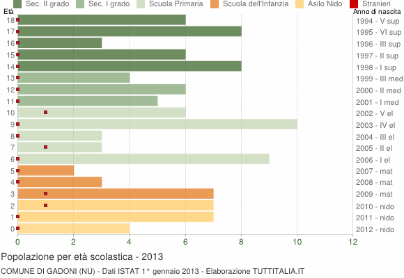Grafico Popolazione in età scolastica - Gadoni 2013