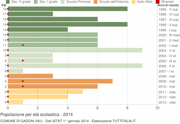 Grafico Popolazione in età scolastica - Gadoni 2014