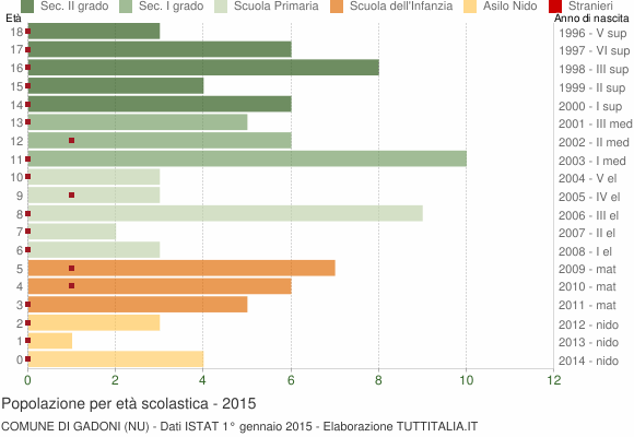 Grafico Popolazione in età scolastica - Gadoni 2015