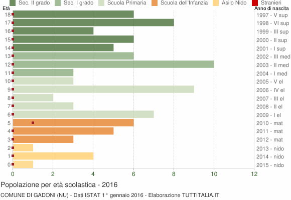 Grafico Popolazione in età scolastica - Gadoni 2016