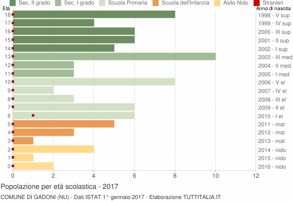 Grafico Popolazione in età scolastica - Gadoni 2017