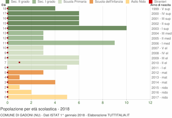 Grafico Popolazione in età scolastica - Gadoni 2018
