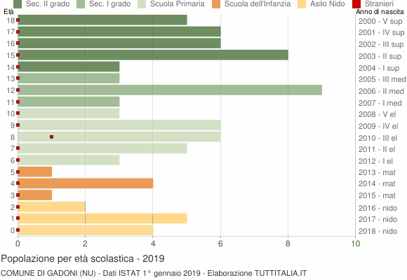 Grafico Popolazione in età scolastica - Gadoni 2019