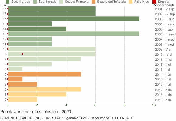 Grafico Popolazione in età scolastica - Gadoni 2020