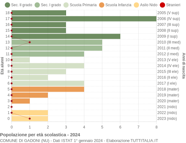 Grafico Popolazione in età scolastica - Gadoni 2024