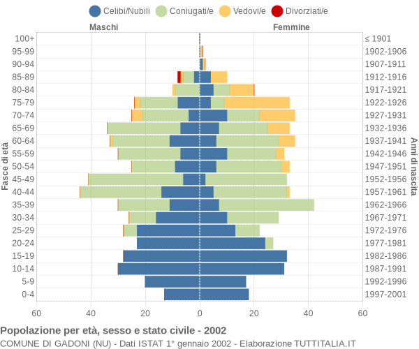 Grafico Popolazione per età, sesso e stato civile Comune di Gadoni (NU)