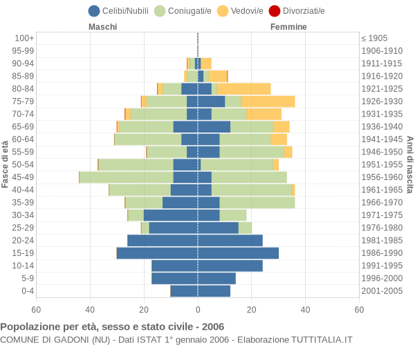 Grafico Popolazione per età, sesso e stato civile Comune di Gadoni (NU)