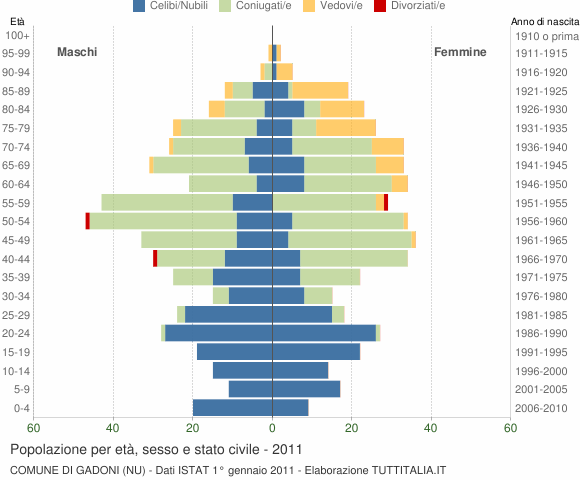 Grafico Popolazione per età, sesso e stato civile Comune di Gadoni (NU)