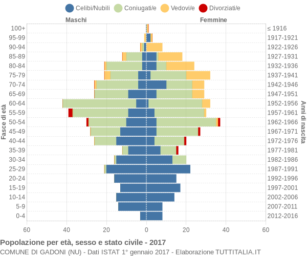 Grafico Popolazione per età, sesso e stato civile Comune di Gadoni (NU)