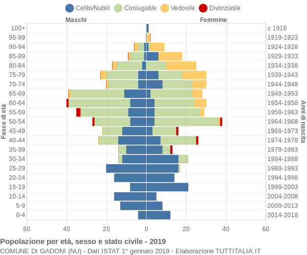 Grafico Popolazione per età, sesso e stato civile Comune di Gadoni (NU)