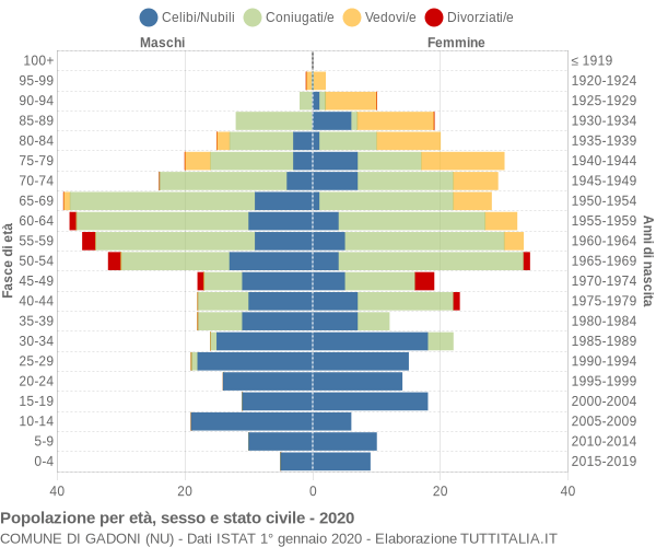 Grafico Popolazione per età, sesso e stato civile Comune di Gadoni (NU)