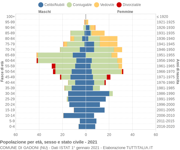 Grafico Popolazione per età, sesso e stato civile Comune di Gadoni (NU)