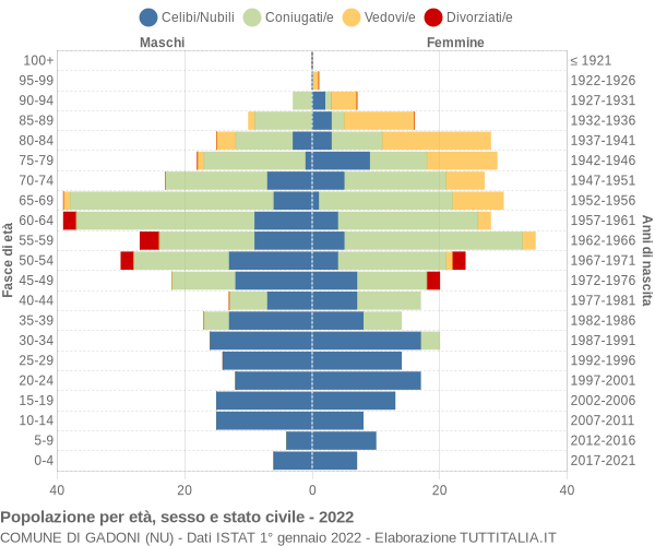 Grafico Popolazione per età, sesso e stato civile Comune di Gadoni (NU)