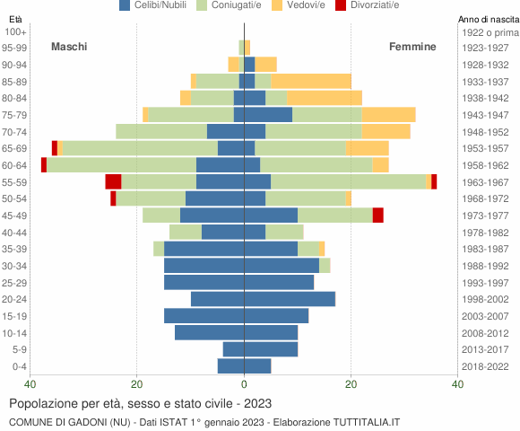 Grafico Popolazione per età, sesso e stato civile Comune di Gadoni (NU)