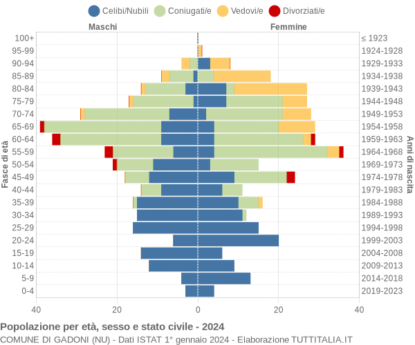 Grafico Popolazione per età, sesso e stato civile Comune di Gadoni (NU)