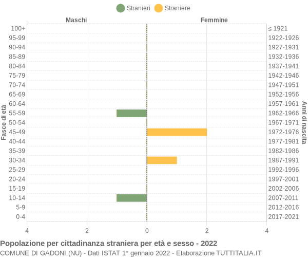 Grafico cittadini stranieri - Gadoni 2022