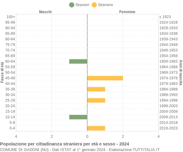 Grafico cittadini stranieri - Gadoni 2024