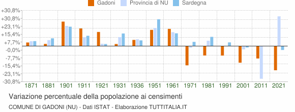 Grafico variazione percentuale della popolazione Comune di Gadoni (NU)