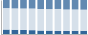 Grafico struttura della popolazione Comune di Gadoni (NU)