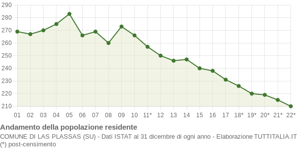 Andamento popolazione Comune di Las Plassas (SU)