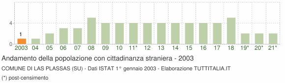 Grafico andamento popolazione stranieri Comune di Las Plassas (SU)