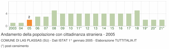 Grafico andamento popolazione stranieri Comune di Las Plassas (SU)