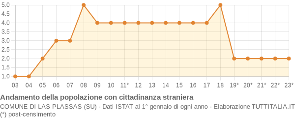 Andamento popolazione stranieri Comune di Las Plassas (SU)