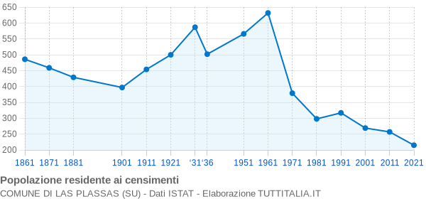 Grafico andamento storico popolazione Comune di Las Plassas (SU)