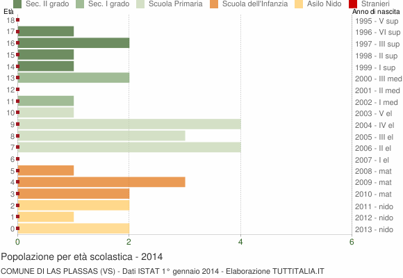 Grafico Popolazione in età scolastica - Las Plassas 2014
