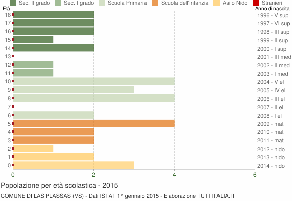 Grafico Popolazione in età scolastica - Las Plassas 2015