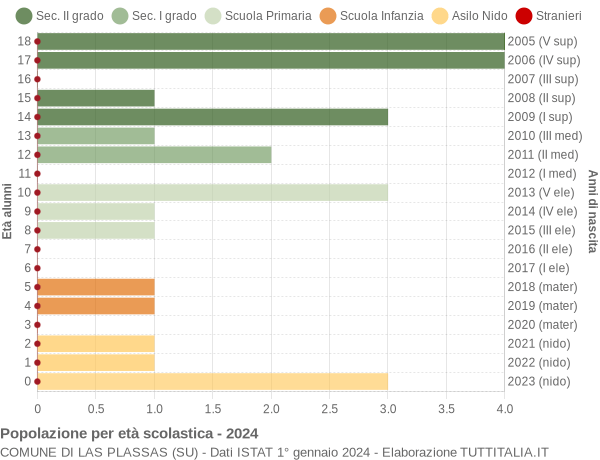 Grafico Popolazione in età scolastica - Las Plassas 2024