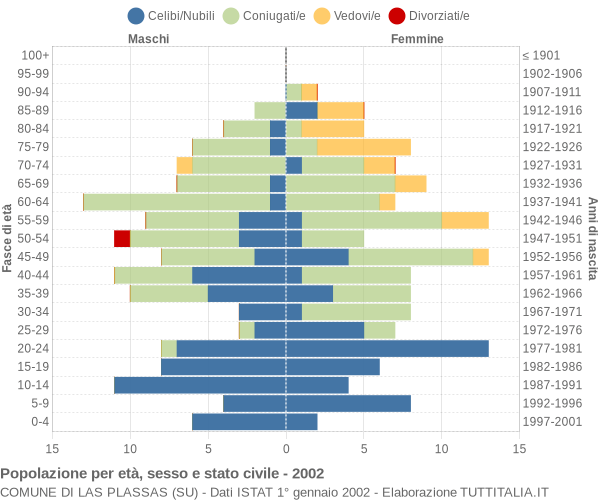 Grafico Popolazione per età, sesso e stato civile Comune di Las Plassas (SU)