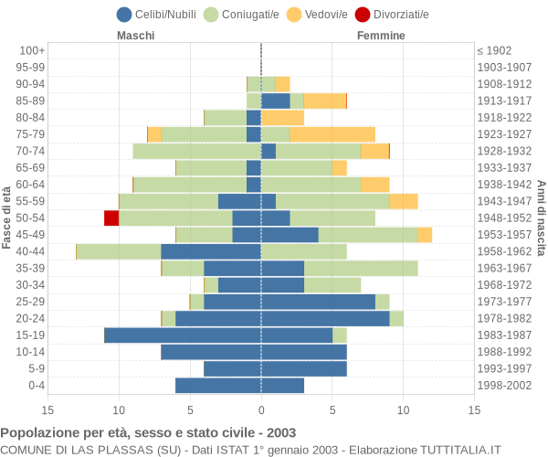 Grafico Popolazione per età, sesso e stato civile Comune di Las Plassas (SU)