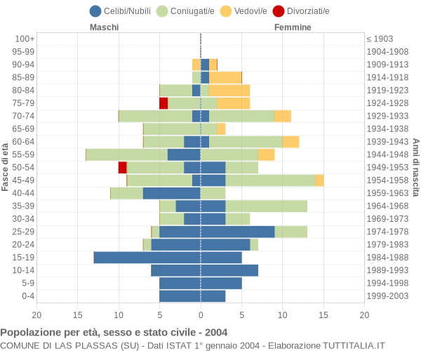 Grafico Popolazione per età, sesso e stato civile Comune di Las Plassas (SU)