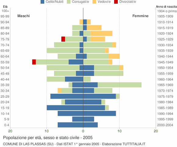Grafico Popolazione per età, sesso e stato civile Comune di Las Plassas (SU)